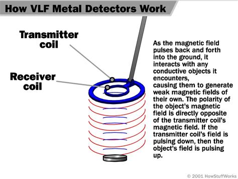 metal detector coil enclosures|metal detector coil diagram.